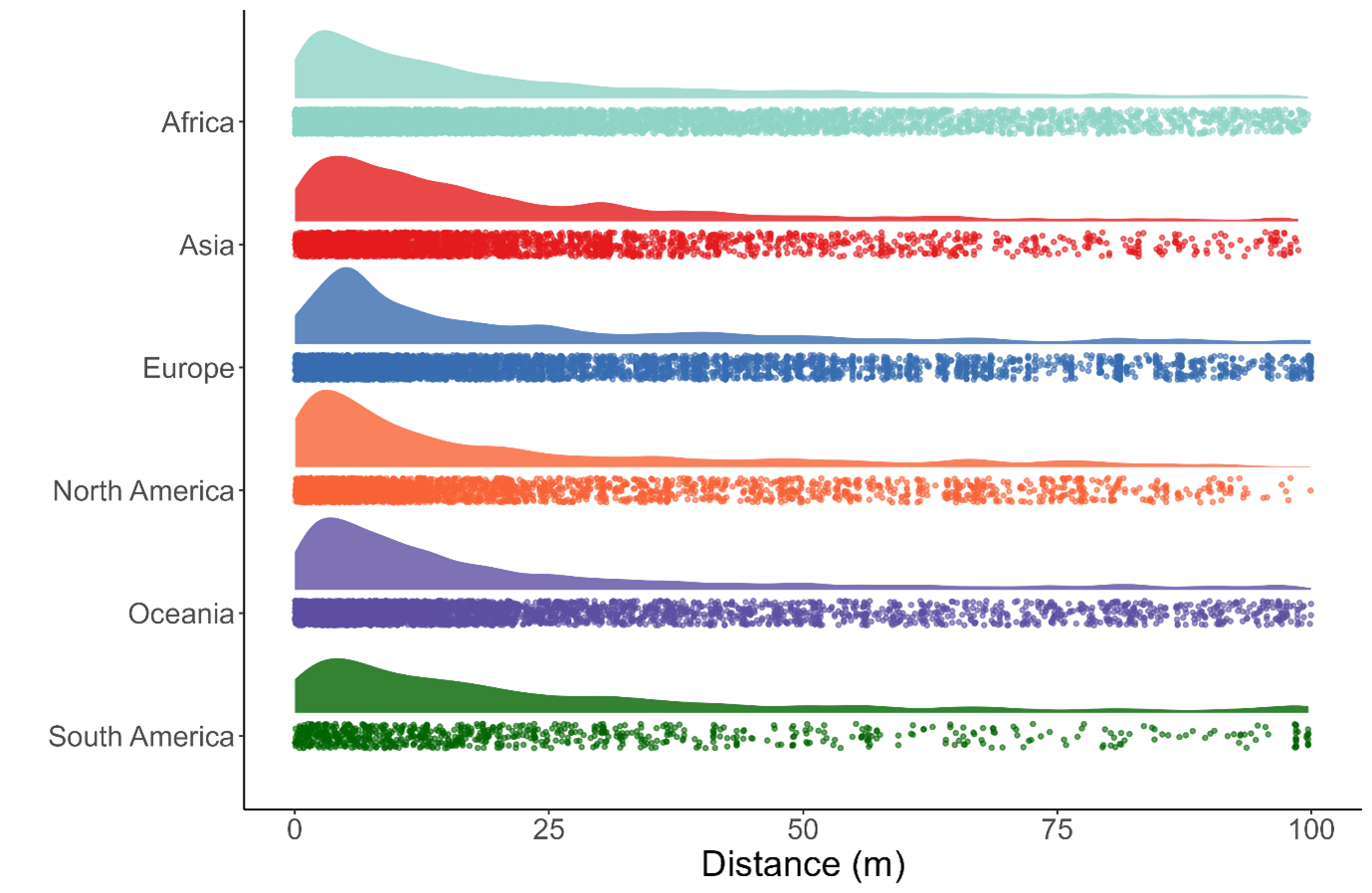 A stacked density plot with distance from a road between 0 and 100m on the x axis and the different continents on the y axis. All continents included (Africa, Asia, Europe, North America, Oceania & South America), have the peak of collection density between 0 and 25m from the road. For Europe the peak is slightly closer towards 10m away from a road than the other continents which show the peak closer to 5m.